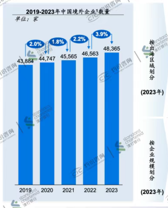 万宝配资 CIC灼识咨询与渣打联合发布《2025中国中小企业出海蓝皮书》