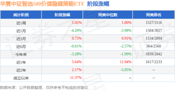 信钰证券  一季报点评：华夏中证智选500价值稳健策略ETF基金季度涨幅0.41%