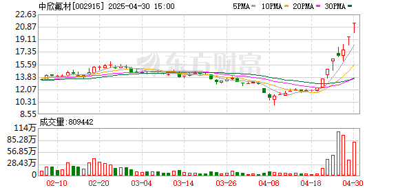 公富网配资 4月29日涨停复盘：PEEK材料大涨 中欣氟材6天4板