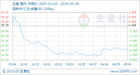 掌心策略 5月5日生意社生猪基准价为14.83元/公斤