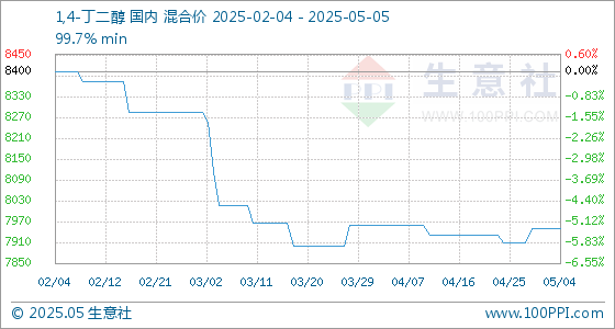 易倍策略 5月5日生意社1,4-丁二醇基准价为7950.00元/吨