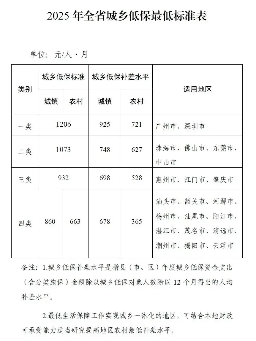 东南配资 广东2025低保标准出炉！茂名是...