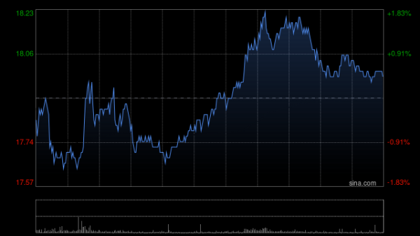 摩根证券 中国宏桥盈喜超预期 美银维持“买入”评级