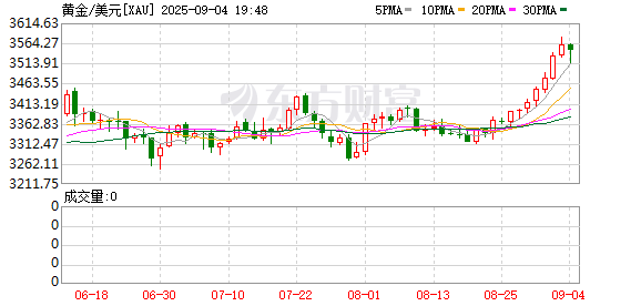 兆富配资 现货黄金站上3490美元/盎司
