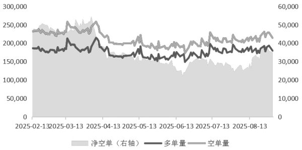 易融资 期指持仓明显回落