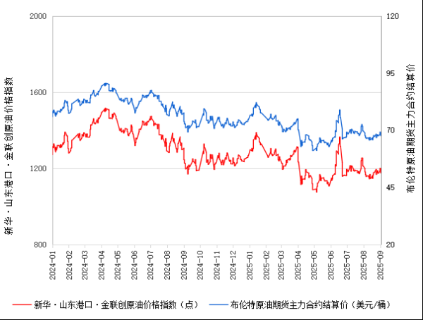 对对配 新华指数|9月3日山东港口原油现货价格指数较前一交易日下跌2.03%