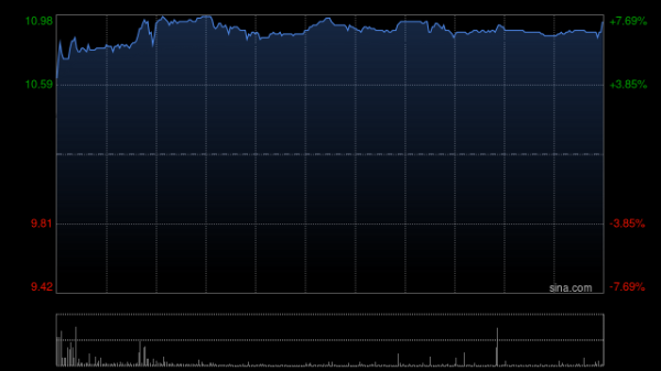 金财配资 海螺创业午后涨超7% 美银证券将目标价上调至12港元